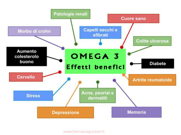 OMEGA 3: i grassi 'buoni' ed 'essenziali' che allungano la vita