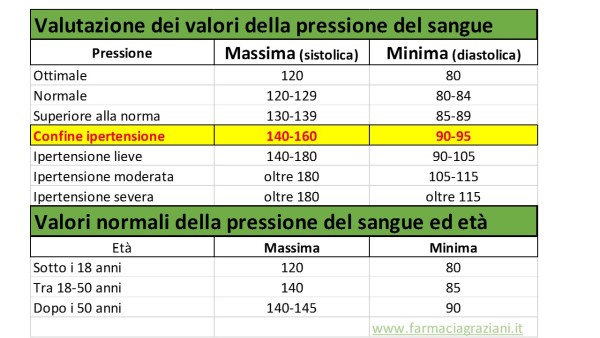 Valori pressione sangue2 - Farmacia Graziani